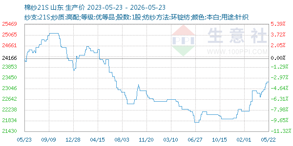 棉纱21S走势图