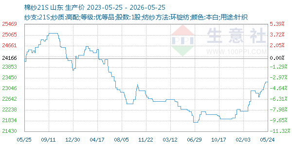 棉纱21S走势图