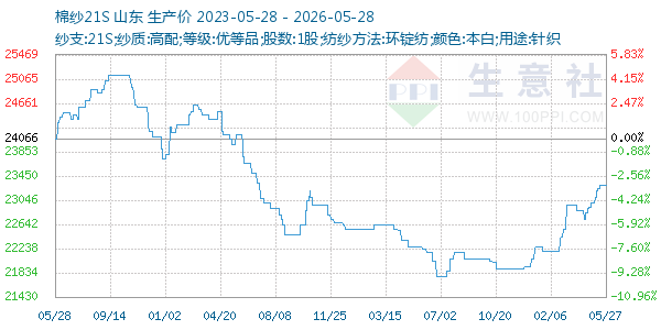 棉纱21S走势图