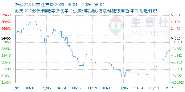 棉纱21S走势图