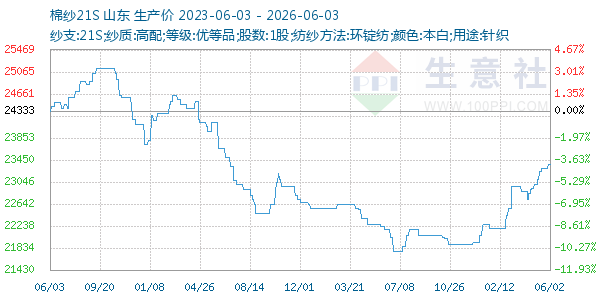 棉纱21S走势图