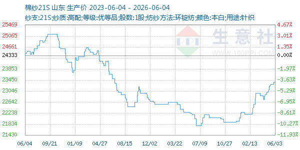 棉纱21S走势图