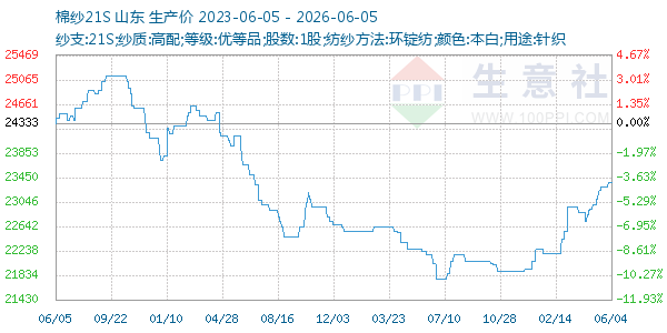 棉纱21S走势图