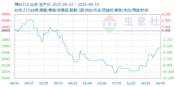 棉纱21S走势图