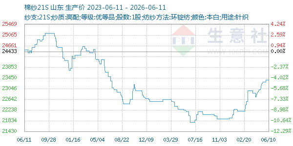 棉纱21S走势图