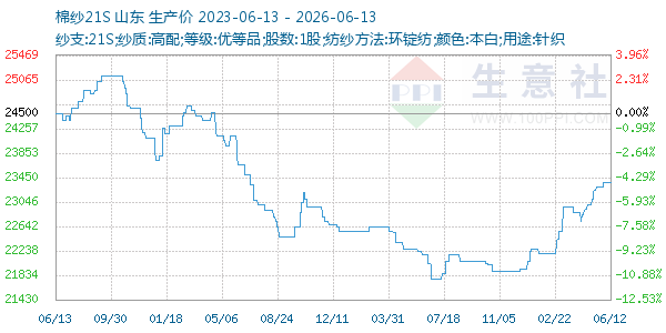 棉纱21S走势图