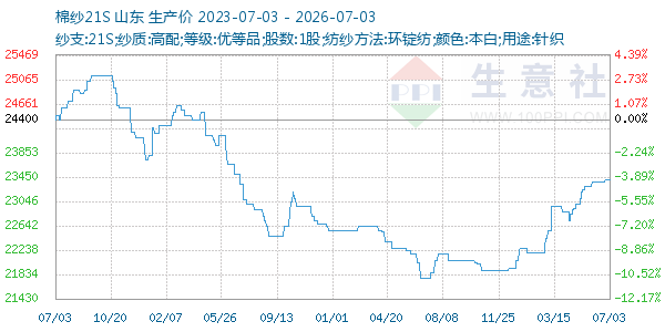 棉纱21S走势图