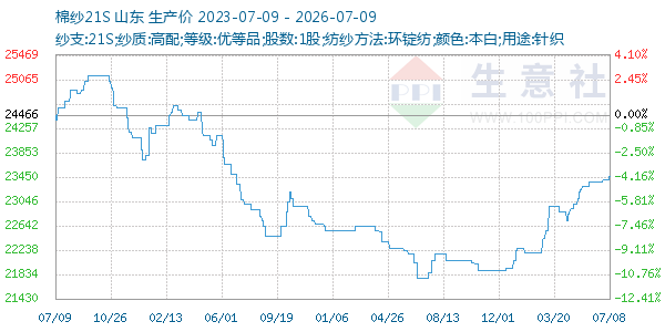 棉纱21S走势图