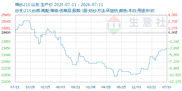 棉纱21S走势图