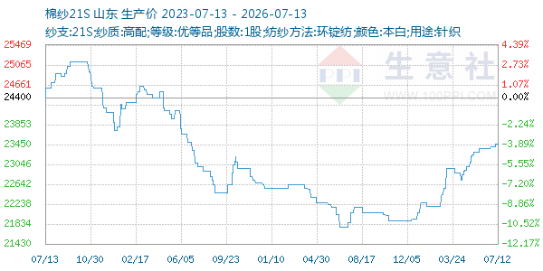 棉纱21S走势图