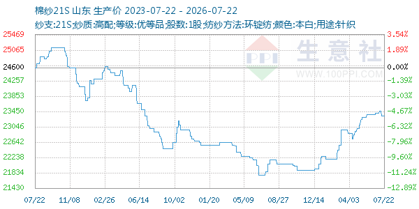 棉纱21S走势图
