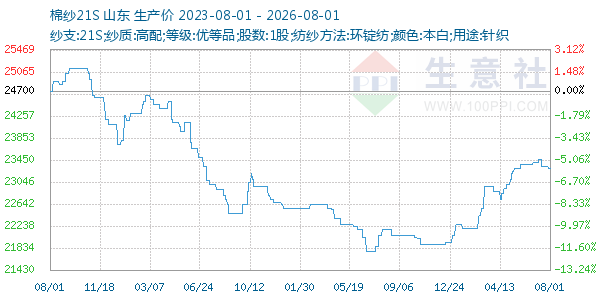 棉纱21S走势图
