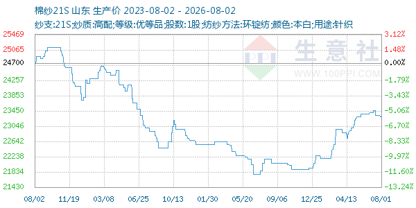 棉纱21S走势图
