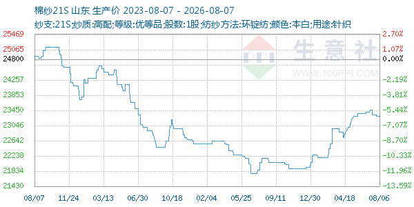 棉纱21S走势图