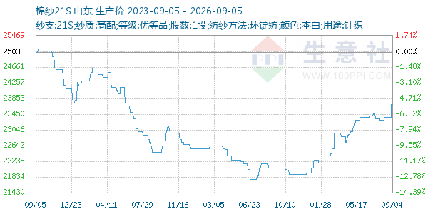 棉纱21S走势图