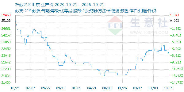 棉纱21S走势图