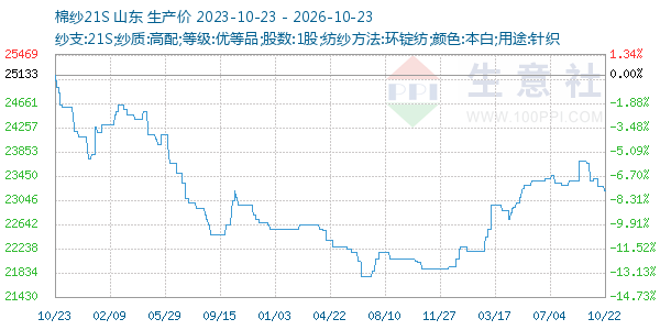 棉纱21S走势图