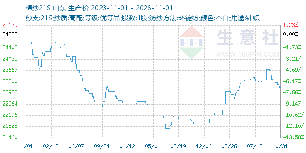 棉纱21S走势图
