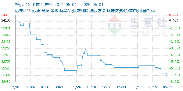 棉纱21S走势图