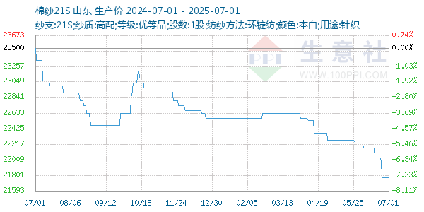 棉纱21S走势图