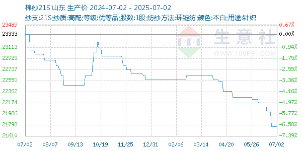 棉纱21S走势图