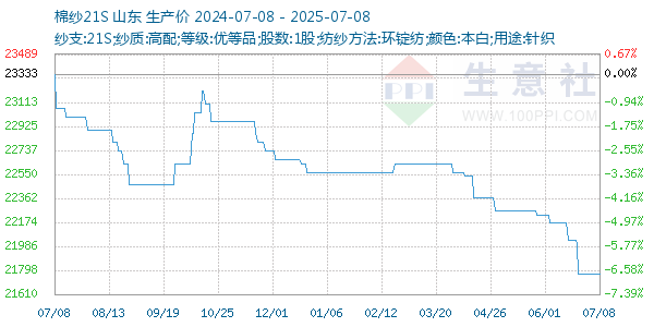 棉纱21S走势图