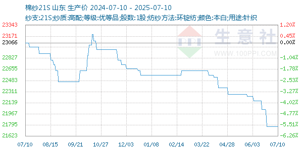 棉纱21S走势图
