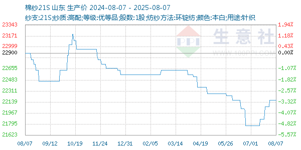 棉纱21S走势图