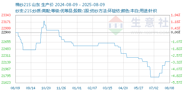 棉纱21S走势图