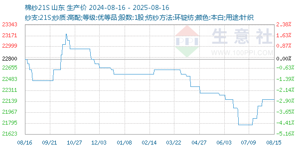 棉纱21S走势图