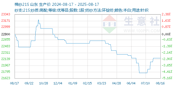 棉纱21S走势图