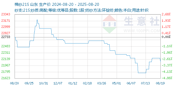 棉纱21S走势图