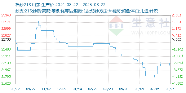 棉纱21S走势图