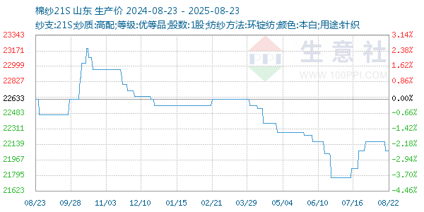 棉纱21S走势图