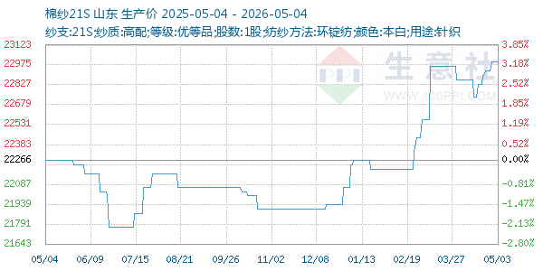 棉纱21S走势图