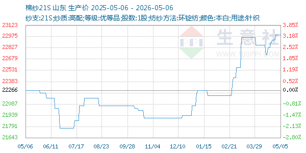 棉纱21S走势图