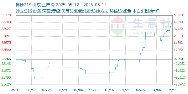 棉纱21S走势图