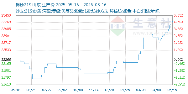 棉纱21S走势图