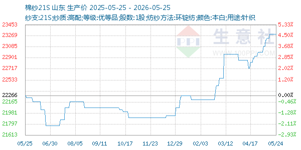 棉纱21S走势图