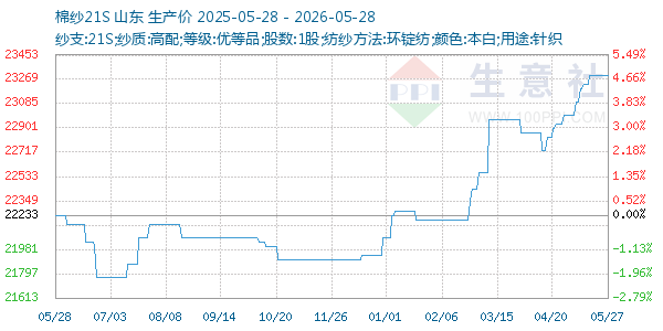 棉纱21S走势图