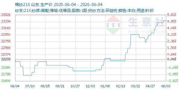 棉纱21S走势图
