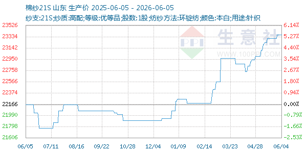 棉纱21S走势图