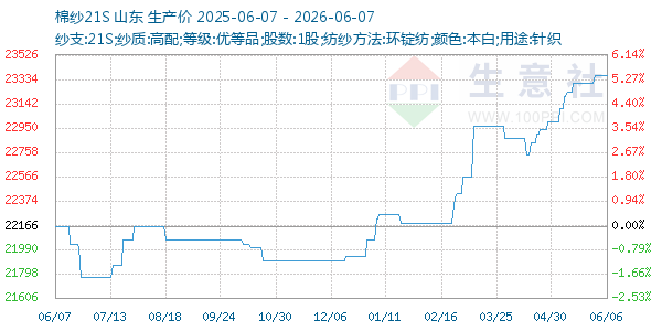 棉纱21S走势图