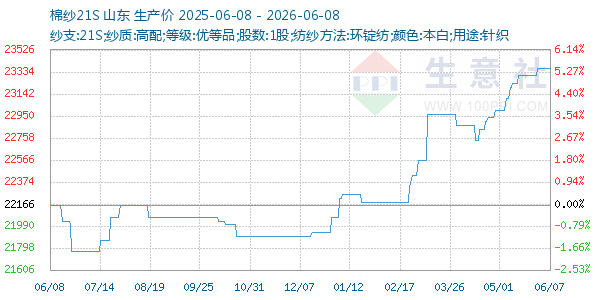 棉纱21S走势图