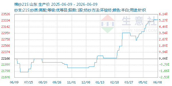 棉纱21S走势图