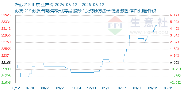 棉纱21S走势图