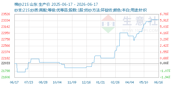 棉纱21S走势图