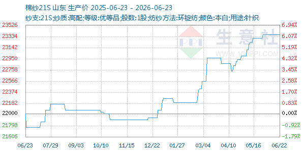 棉纱21S走势图
