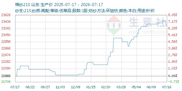 棉纱21S走势图
