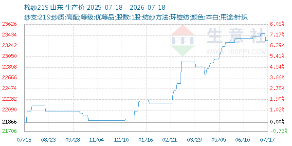 棉纱21S走势图